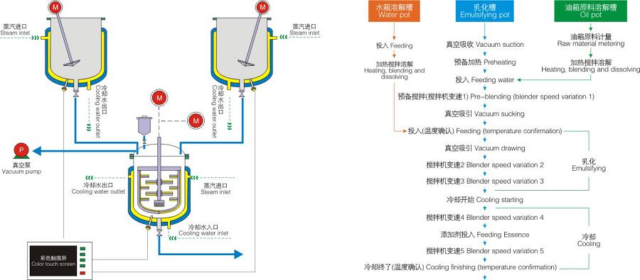 化妝品生產設備 化妝品生產設備